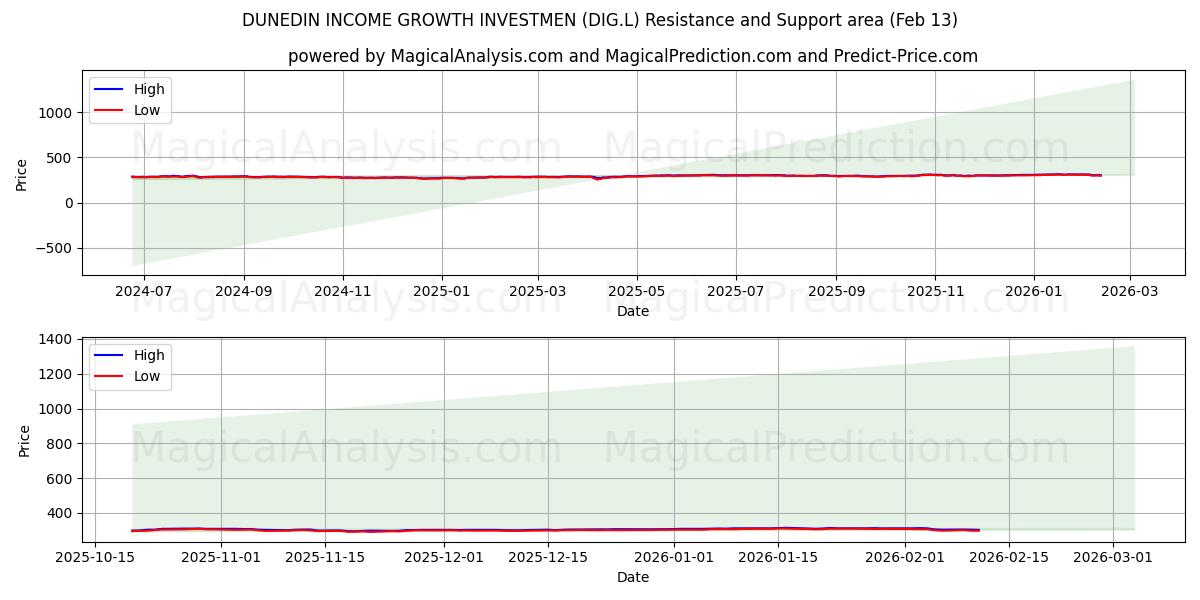  DUNEDIN INCOME GROWTH INVESTMEN (DIG.L) Support and Resistance area (12 Feb) 