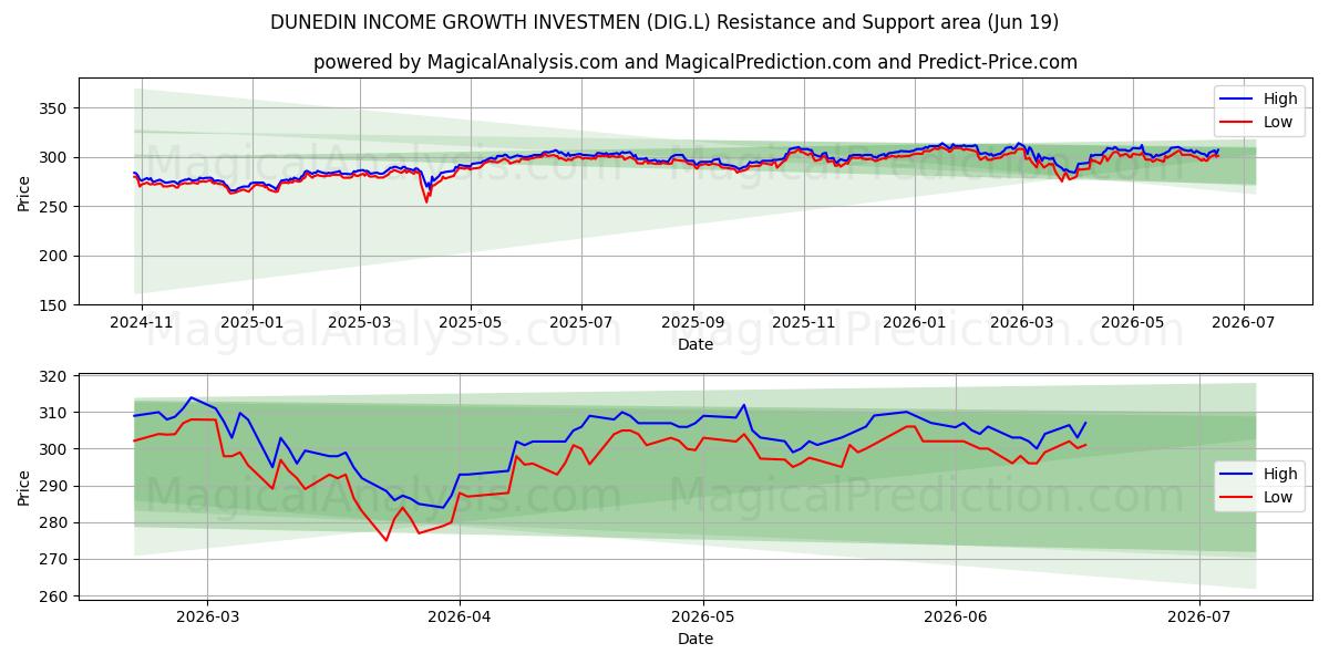  DUNEDIN INCOME GROWTH INVESTMEN (DIG.L) Support and Resistance area (18 Jun) 