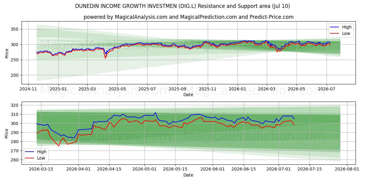  DUNEDIN INCOME GROWTH INVESTMEN (DIG.L) Support and Resistance area (09 Jul) 
