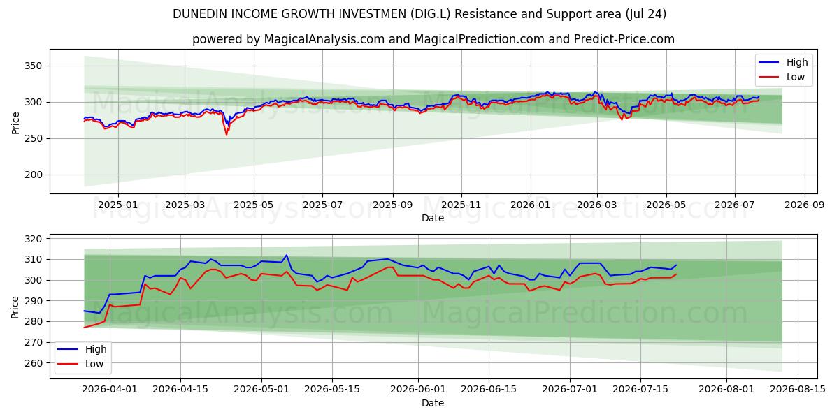  DUNEDIN INCOME GROWTH INVESTMEN (DIG.L) Support and Resistance area (23 Jul) 
