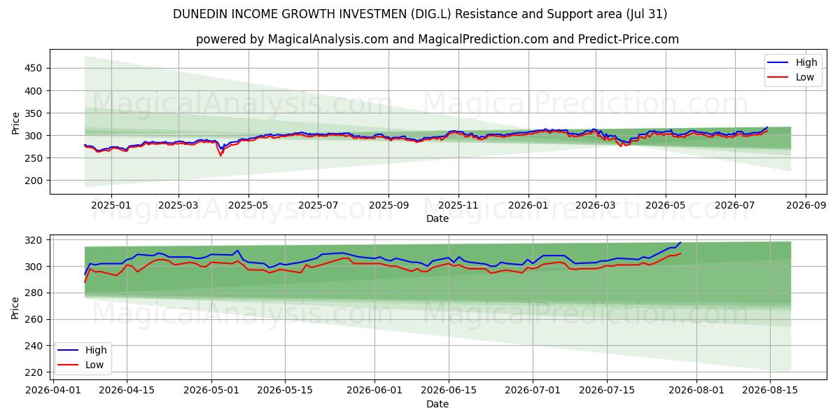  DUNEDIN INCOME GROWTH INVESTMEN (DIG.L) Support and Resistance area (30 Jul) 