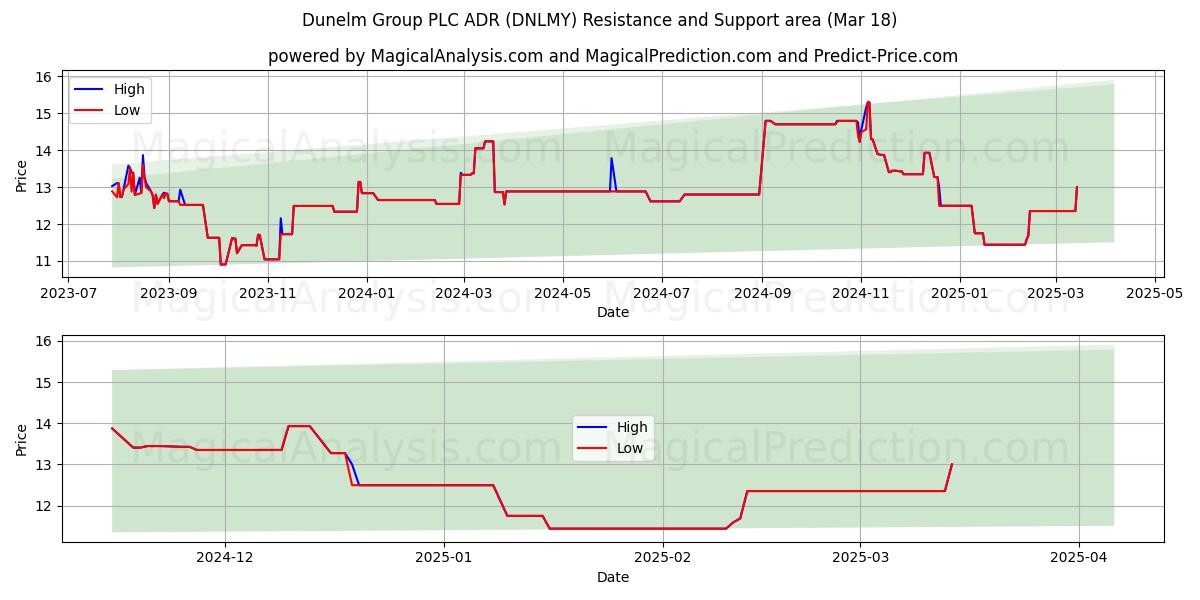  Dunelm Group PLC ADR (DNLMY) Support and Resistance area (18 Mar) 