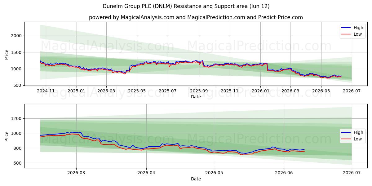  Dunelm Group PLC (DNLM) Support and Resistance area (11 Jun) 