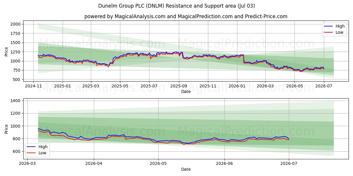  Dunelm Group PLC (DNLM) Support and Resistance area (02 Jul) 