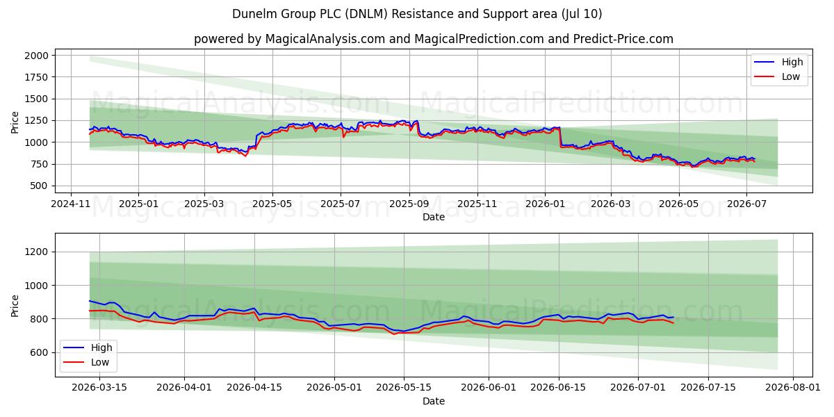  Dunelm Group PLC (DNLM) Support and Resistance area (09 Jul) 