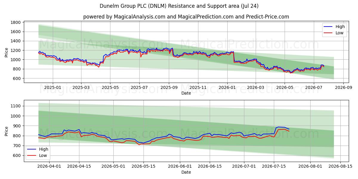  Dunelm Group PLC (DNLM) Support and Resistance area (23 Jul) 