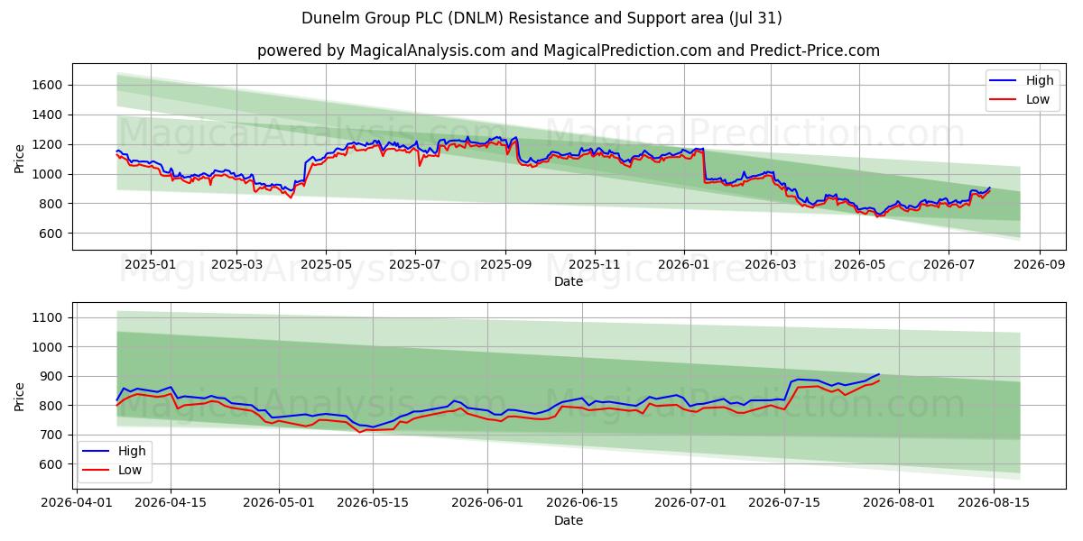  Dunelm Group PLC (DNLM) Support and Resistance area (30 Jul) 