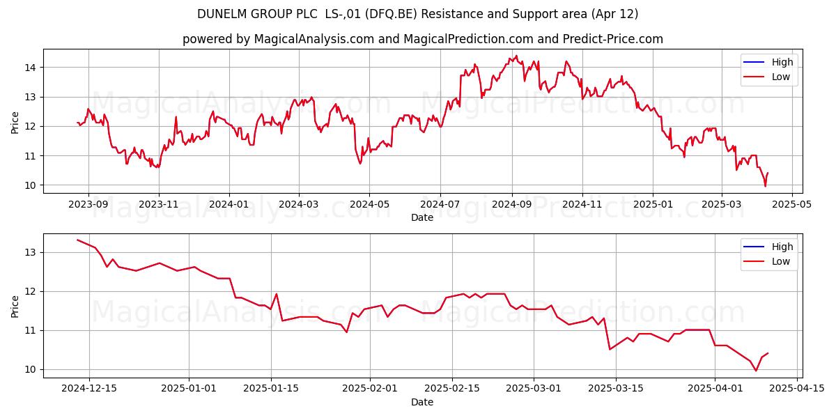  DUNELM GROUP PLC  LS-,01 (DFQ.BE) Support and Resistance area (12 Apr) 