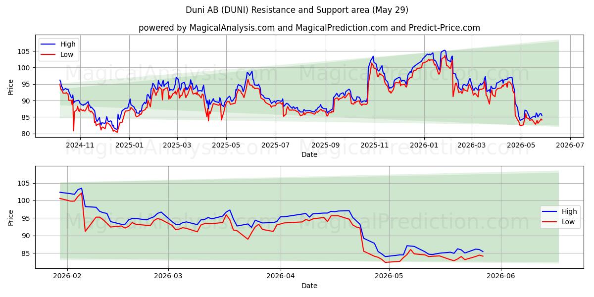  Duni AB (DUNI) Support and Resistance area (28 May) 