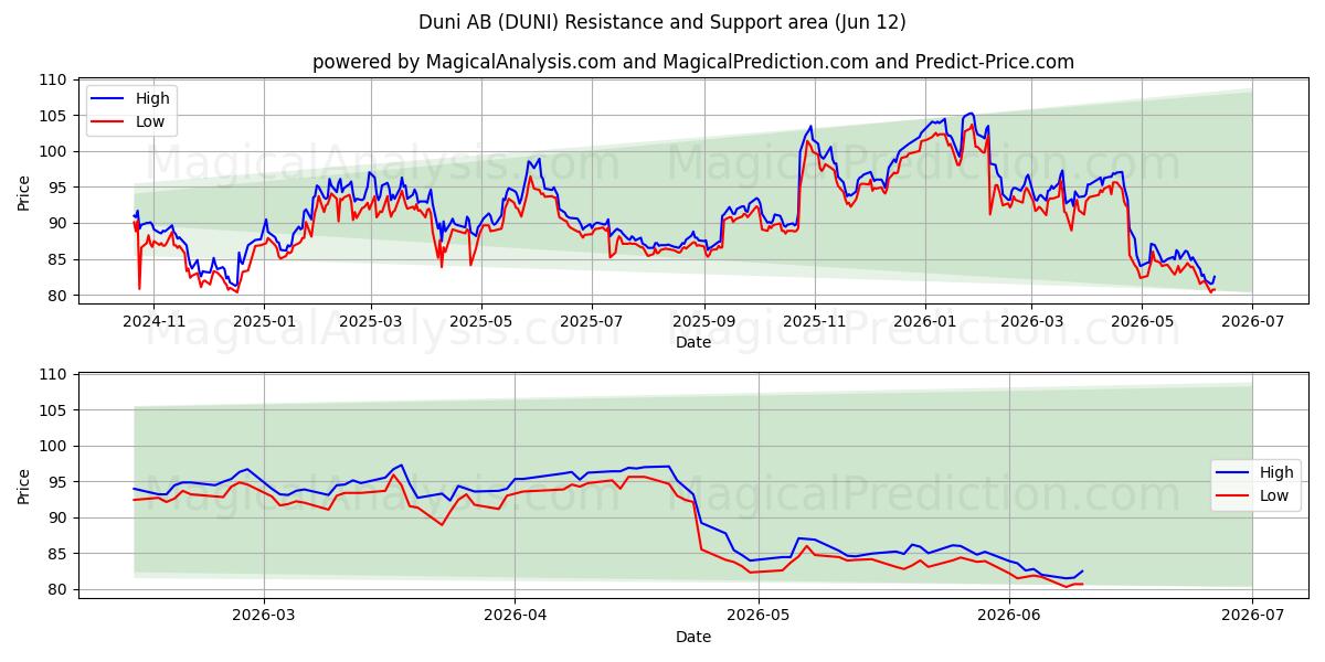  Duni AB (DUNI) Support and Resistance area (11 Jun) 