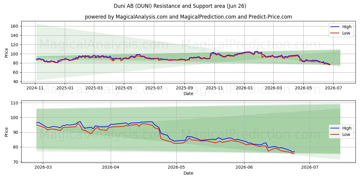  Duni AB (DUNI) Support and Resistance area (25 Jun) 