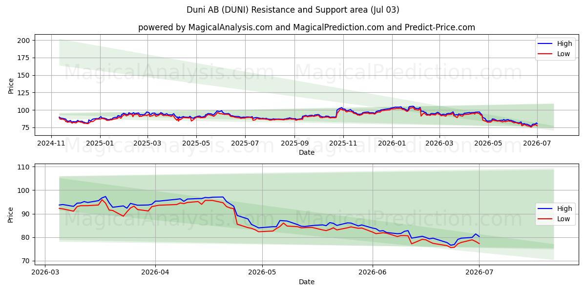  Duni AB (DUNI) Support and Resistance area (02 Jul) 