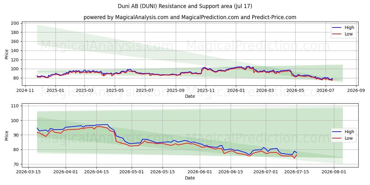  Duni AB (DUNI) Support and Resistance area (16 Jul) 