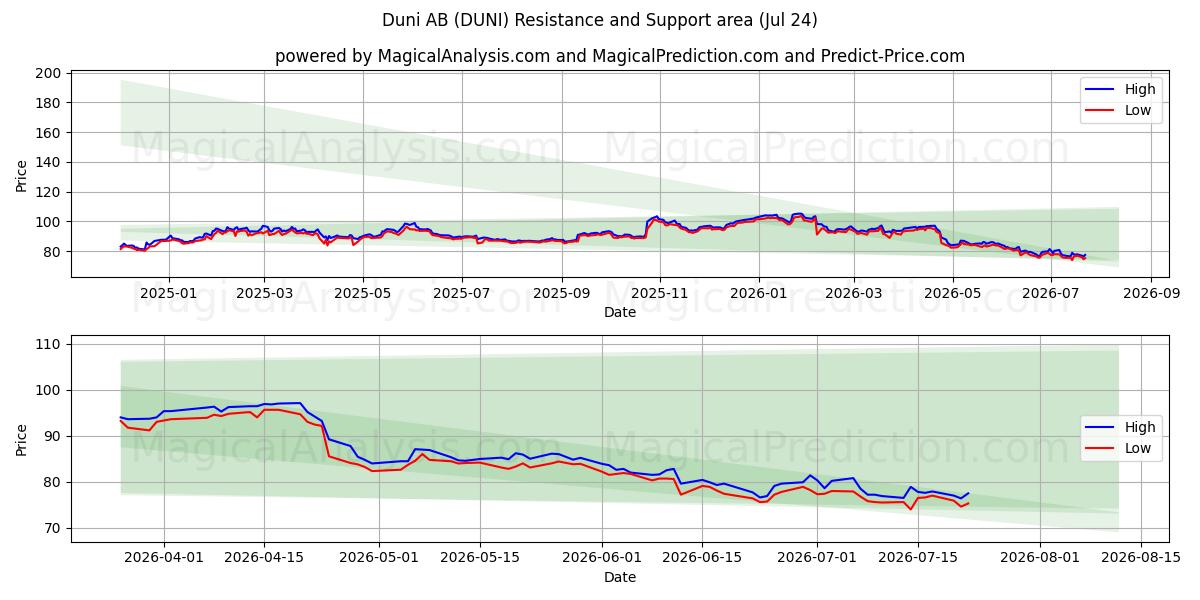  Duni AB (DUNI) Support and Resistance area (23 Jul) 