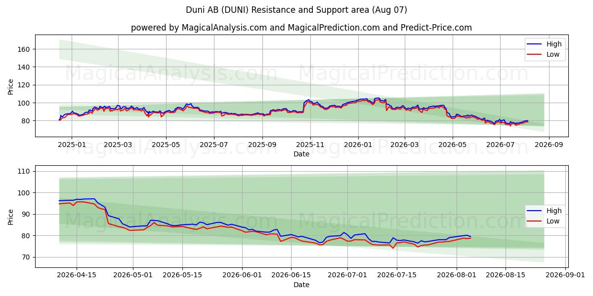  Duni AB (DUNI) Support and Resistance area (06 Aug) 