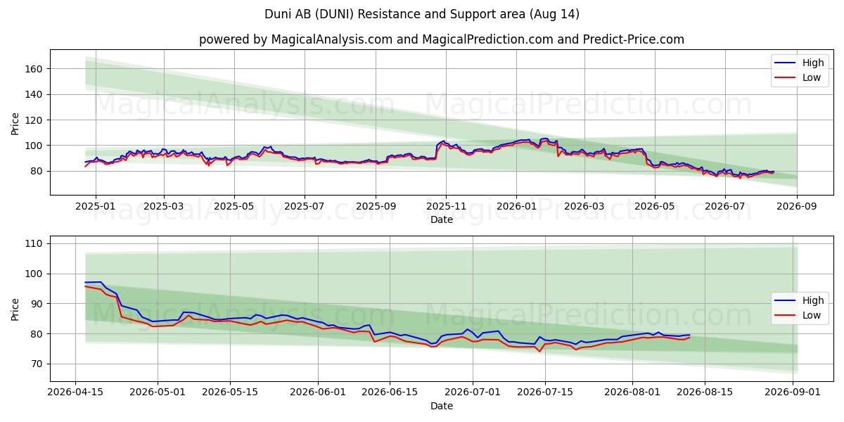  Duni AB (DUNI) Support and Resistance area (13 Aug) 