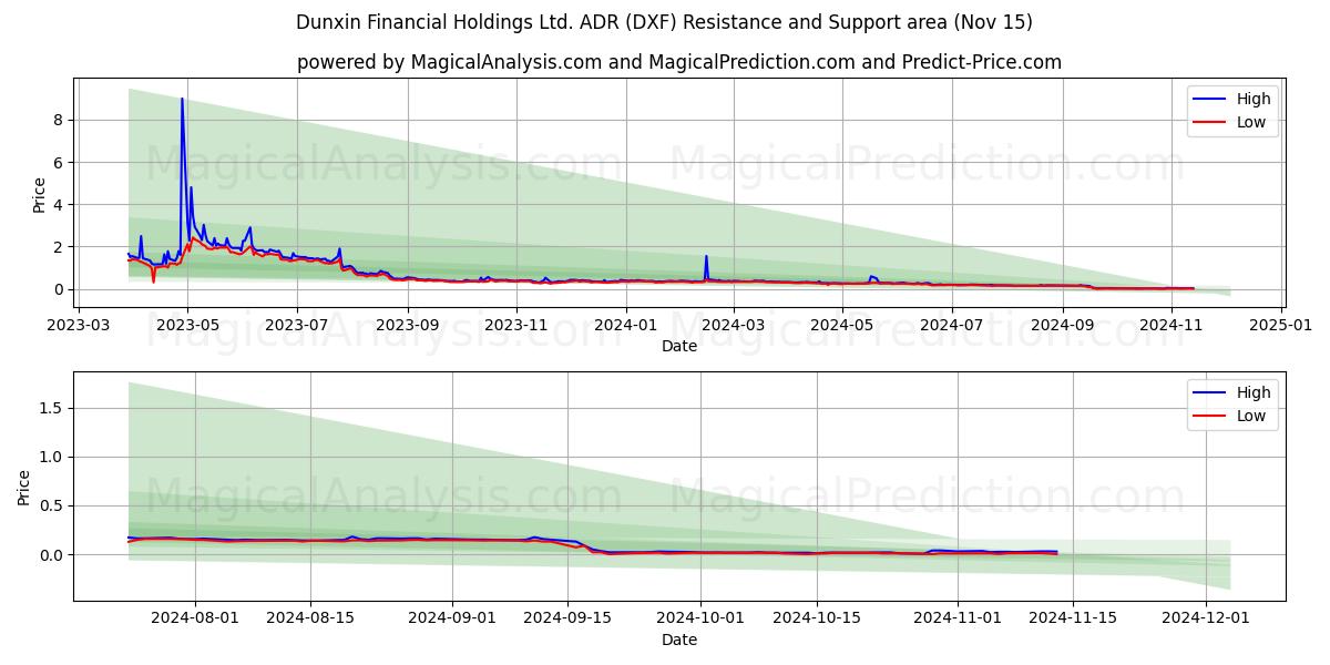  Dunxin Financial Holdings Ltd. ADR (DXF) Support and Resistance area (15 Nov) 