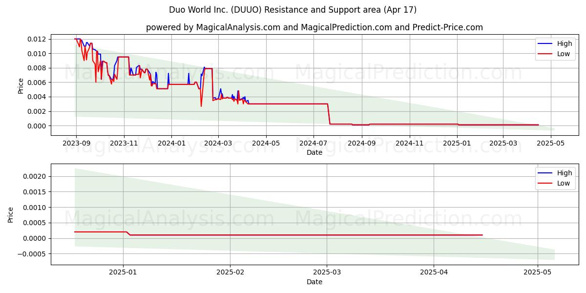  Duo World Inc. (DUUO) Support and Resistance area (17 Apr) 
