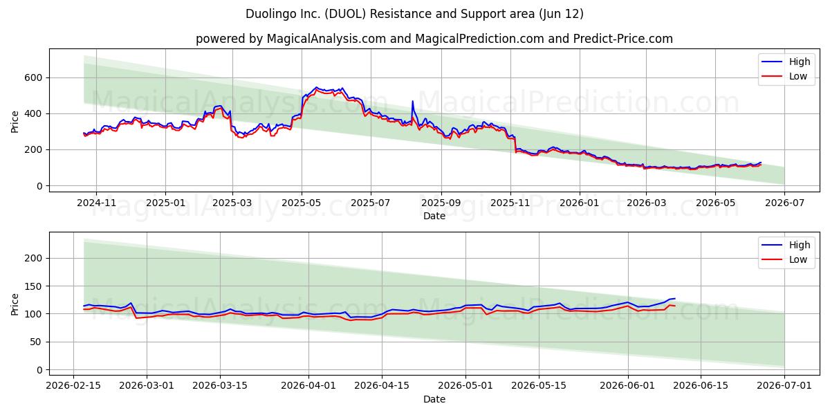  Duolingo Inc. (DUOL) Support and Resistance area (11 Jun) 