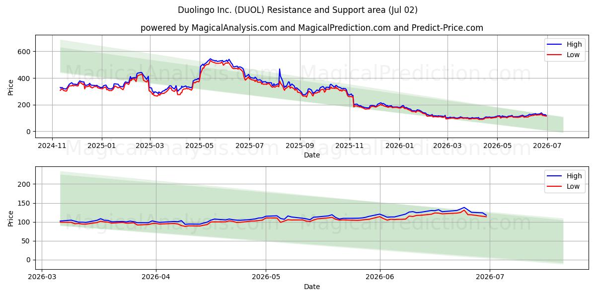  Duolingo Inc. (DUOL) Support and Resistance area (01 Jul) 