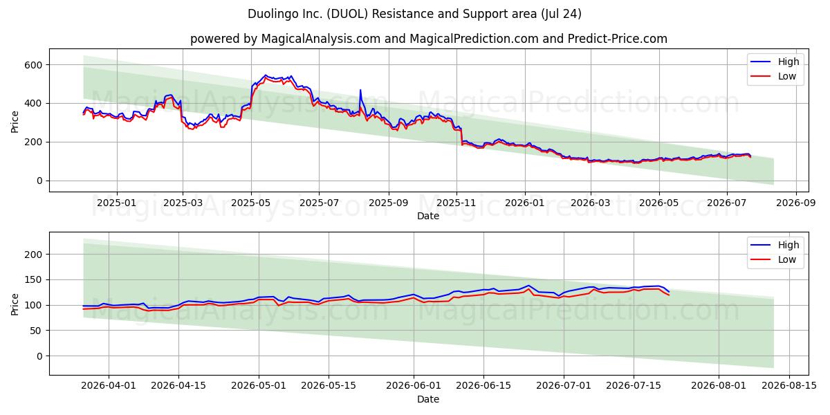  Duolingo Inc. (DUOL) Support and Resistance area (23 Jul) 