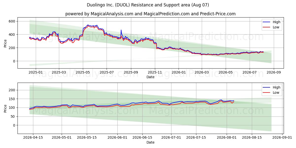  Duolingo Inc. (DUOL) Support and Resistance area (06 Aug) 