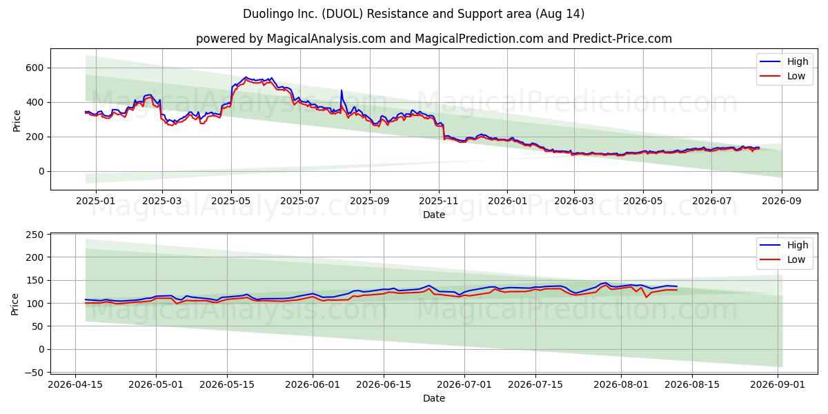  Duolingo Inc. (DUOL) Support and Resistance area (13 Aug) 