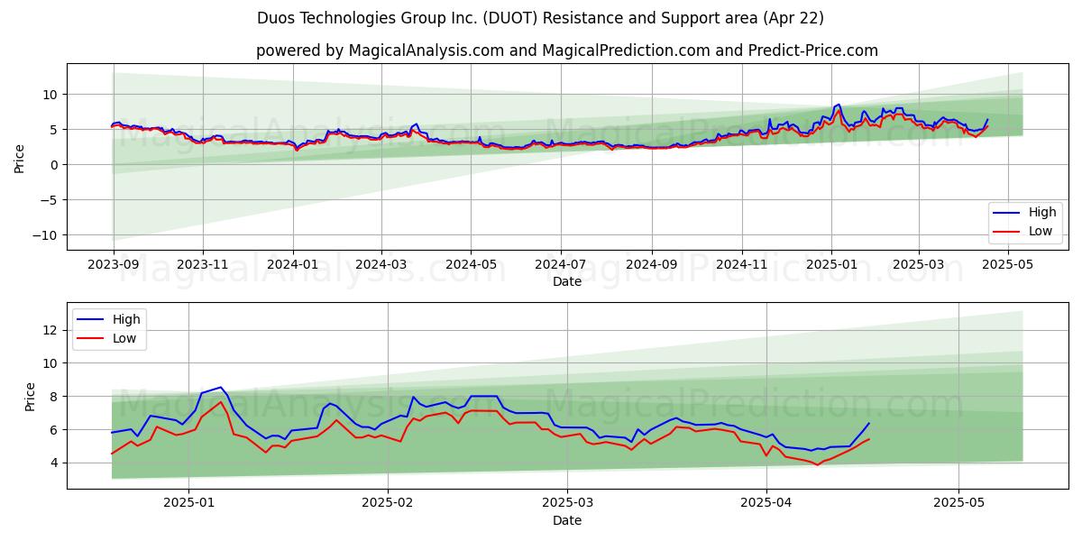  Duos Technologies Group Inc. (DUOT) Support and Resistance area (22 Apr) 
