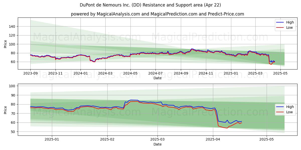  DuPont de Nemours Inc. (DD) Support and Resistance area (22 Apr) 