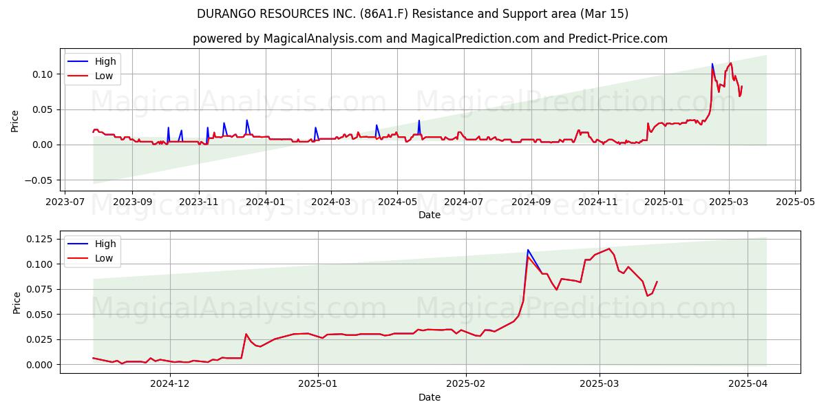  DURANGO RESOURCES INC. (86A1.F) Support and Resistance area (15 Mar) 