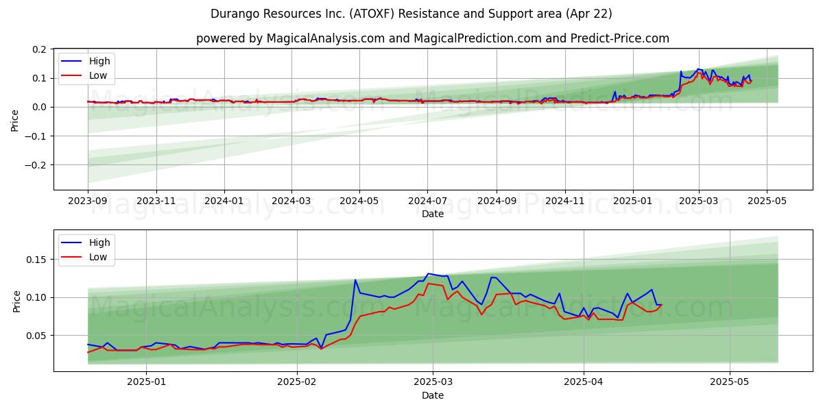  Durango Resources Inc. (ATOXF) Support and Resistance area (22 Apr) 