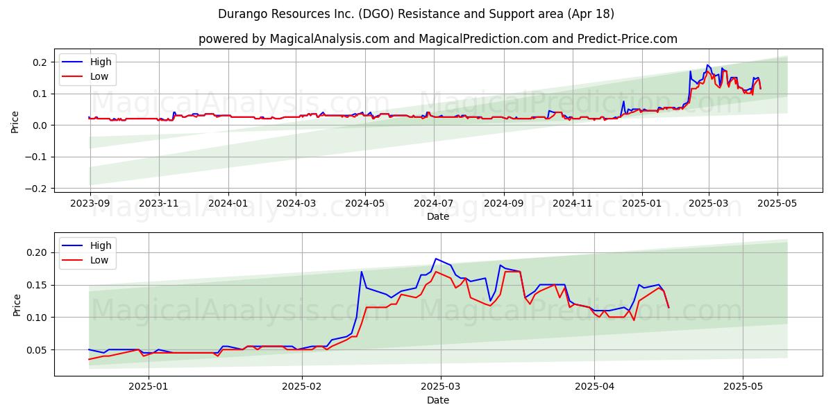  Durango Resources Inc. (DGO) Support and Resistance area (18 Apr) 