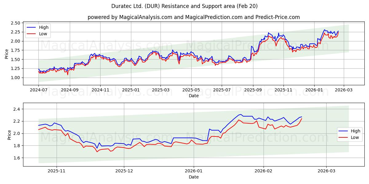  Duratec Ltd. (DUR) Support and Resistance area (19 Feb) 