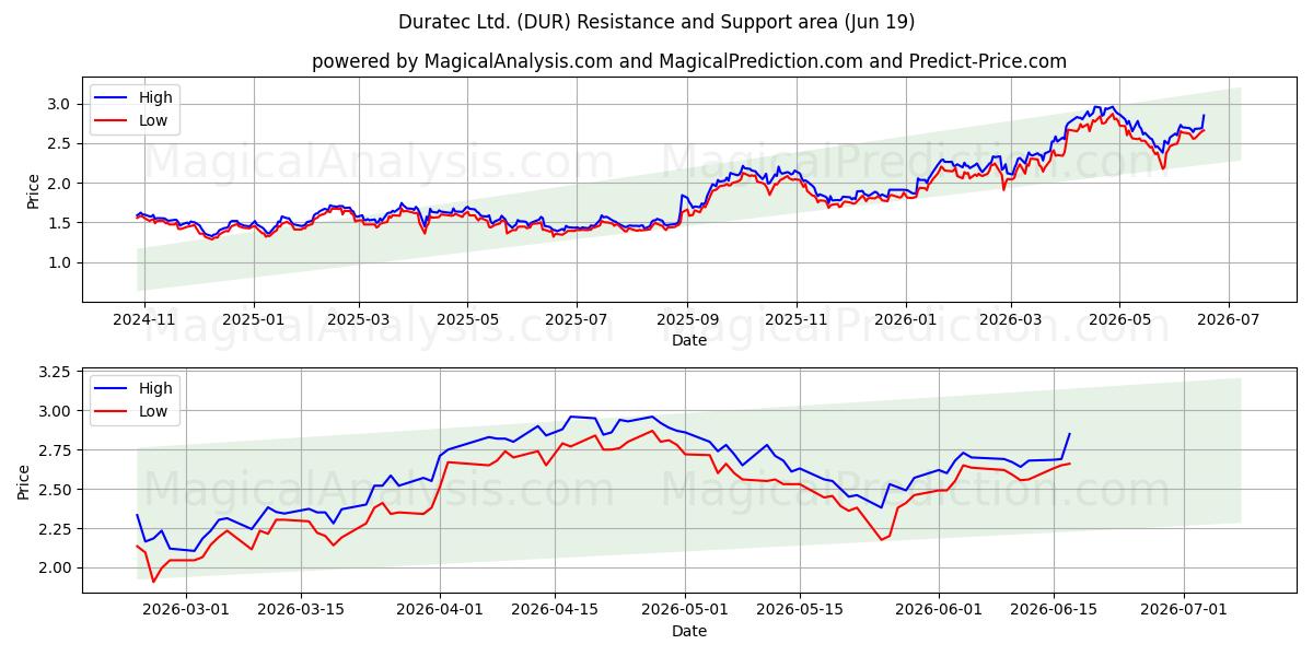  Duratec Ltd. (DUR) Support and Resistance area (18 Jun) 