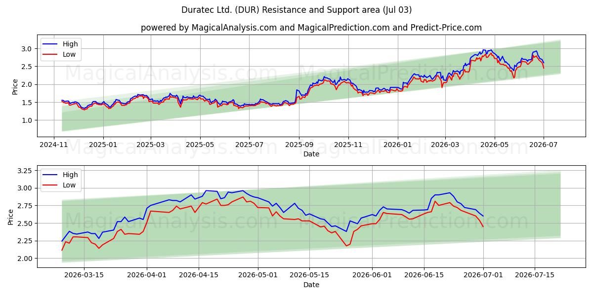  Duratec Ltd. (DUR) Support and Resistance area (02 Jul) 