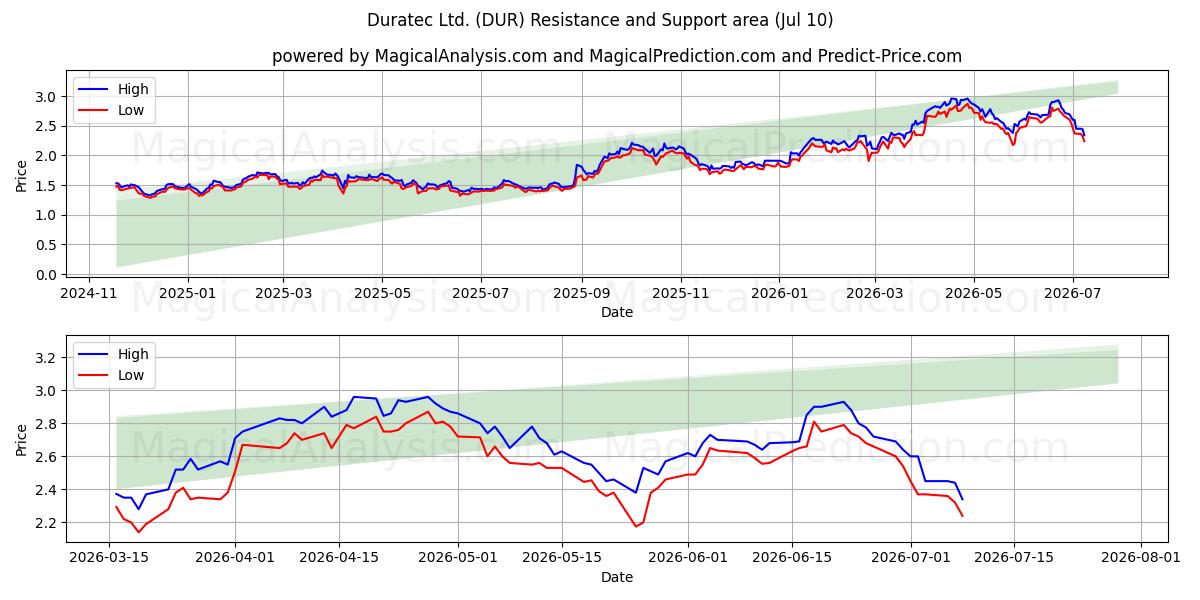  Duratec Ltd. (DUR) Support and Resistance area (09 Jul) 