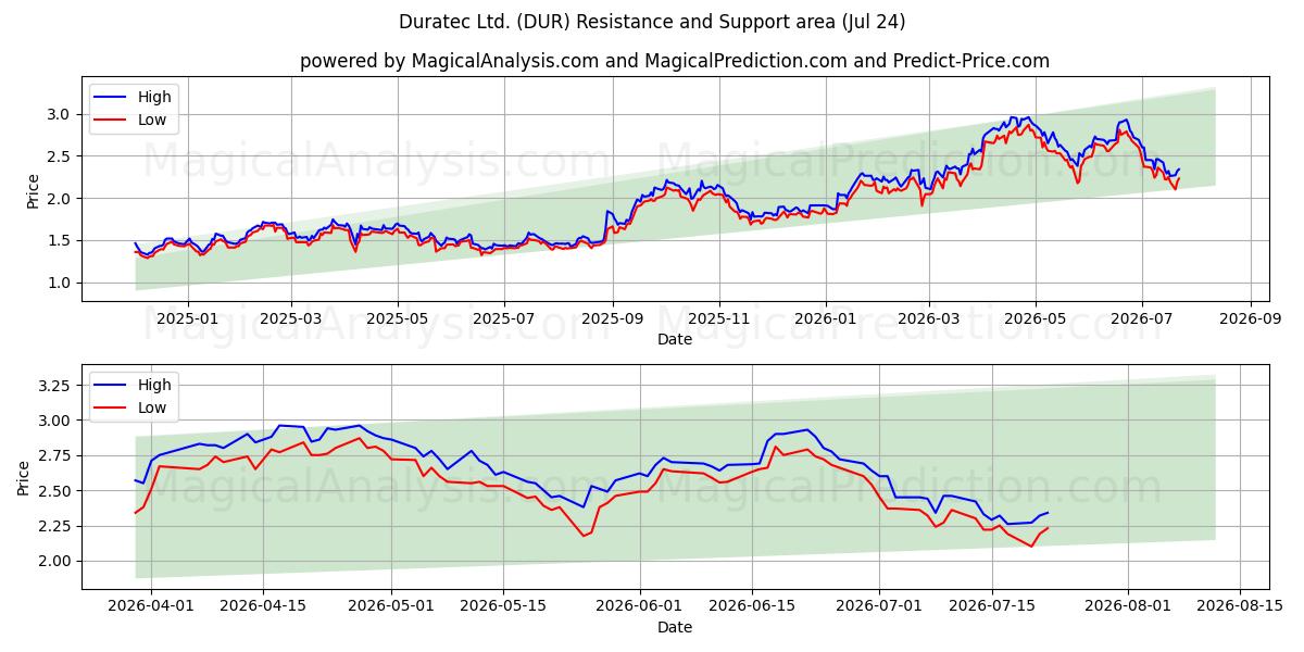  Duratec Ltd. (DUR) Support and Resistance area (23 Jul) 