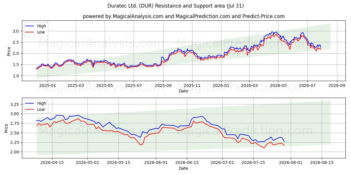  Duratec Ltd. (DUR) Support and Resistance area (30 Jul) 