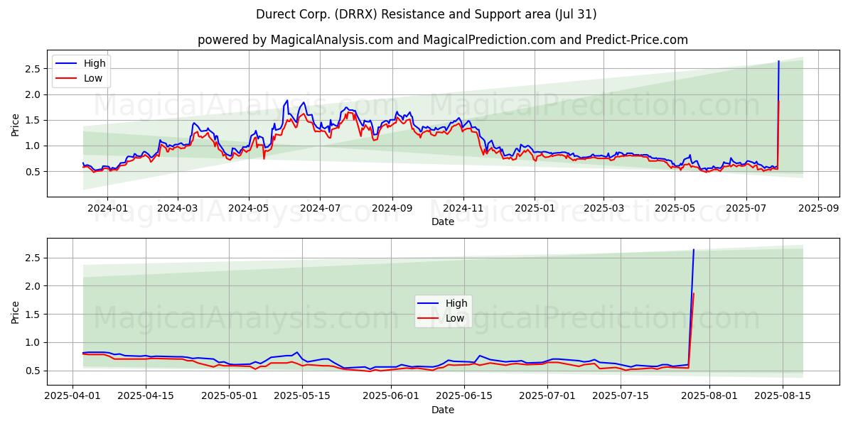  Durect Corp. (DRRX) Support and Resistance area (30 Jul) 