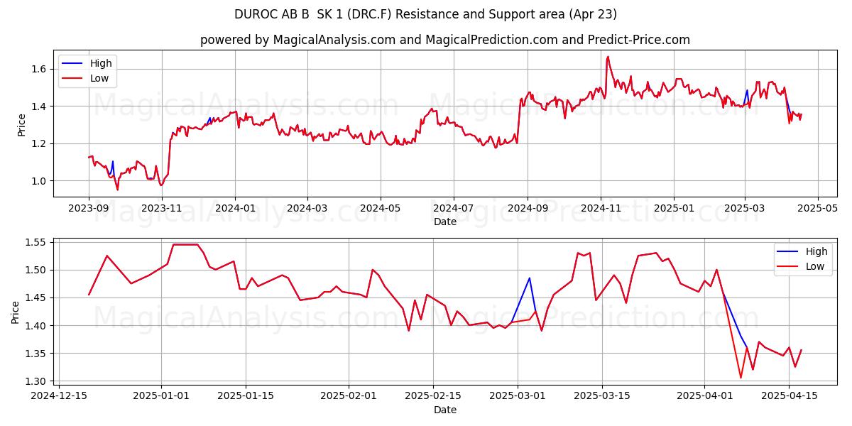  DUROC AB B  SK 1 (DRC.F) Support and Resistance area (23 Apr) 