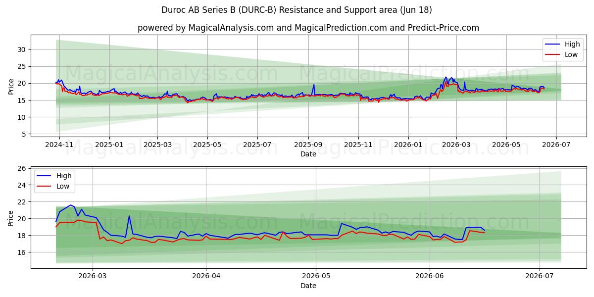  Duroc AB Series B (DURC-B) Support and Resistance area (17 Jun) 