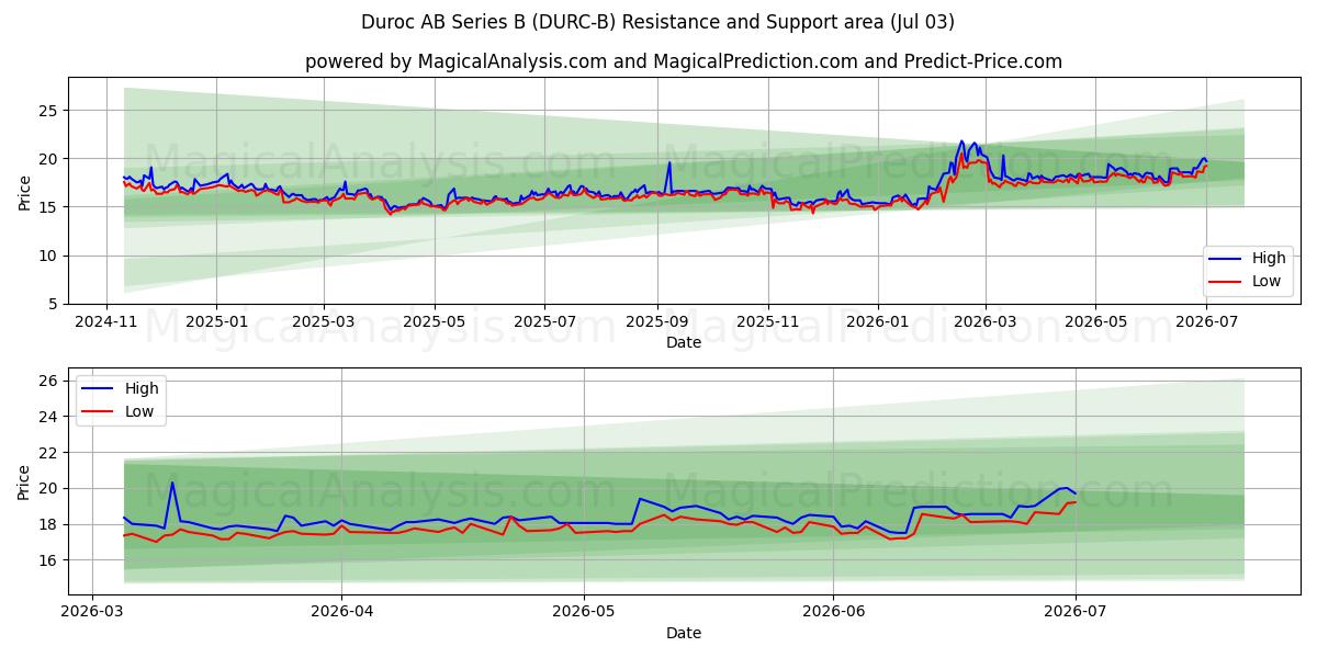  Duroc AB Series B (DURC-B) Support and Resistance area (02 Jul) 