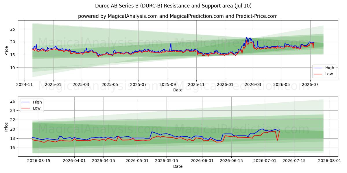  Duroc AB Series B (DURC-B) Support and Resistance area (09 Jul) 
