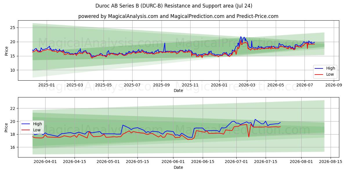  Duroc AB Series B (DURC-B) Support and Resistance area (23 Jul) 