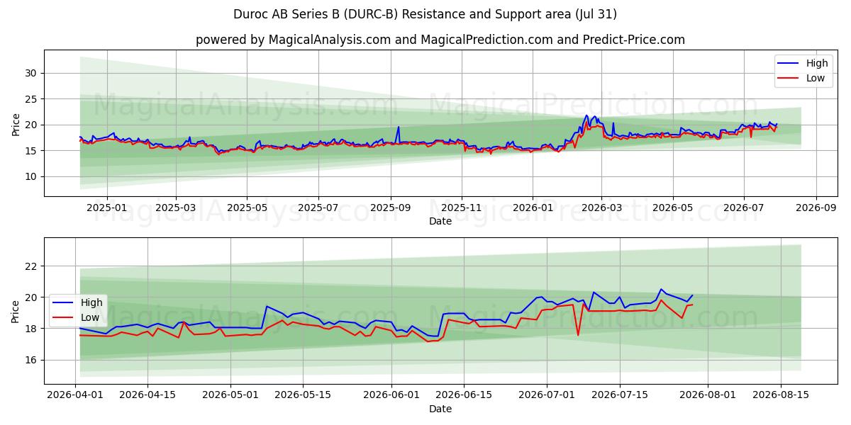  Duroc AB Series B (DURC-B) Support and Resistance area (30 Jul) 