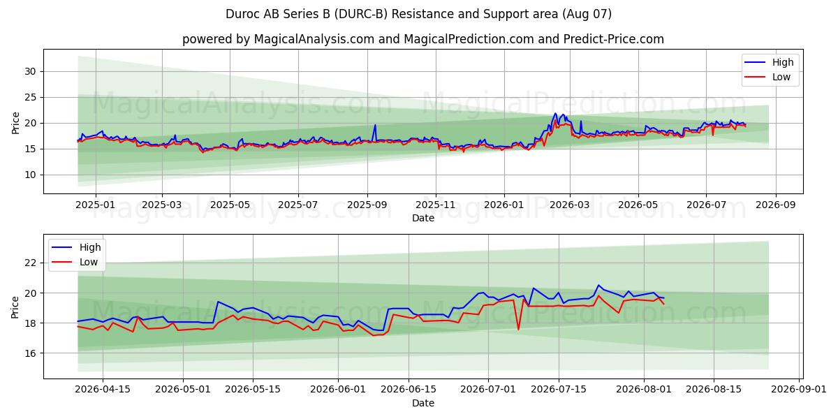 Duroc AB Series B (DURC-B) Support and Resistance area (06 Aug) 