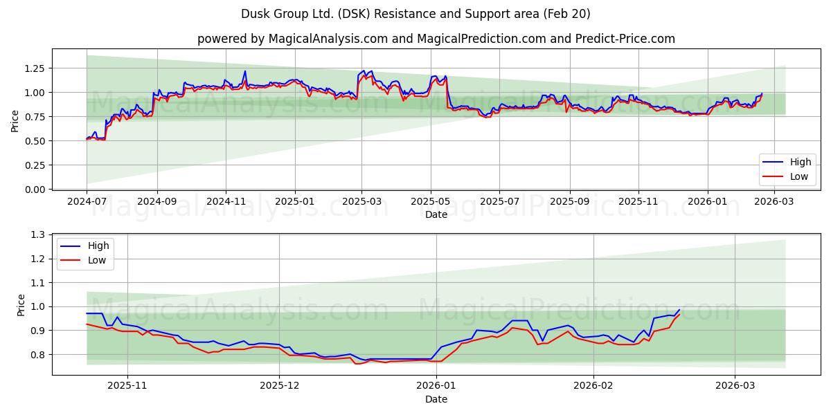  Dusk Group Ltd. (DSK) Support and Resistance area (19 Feb) 