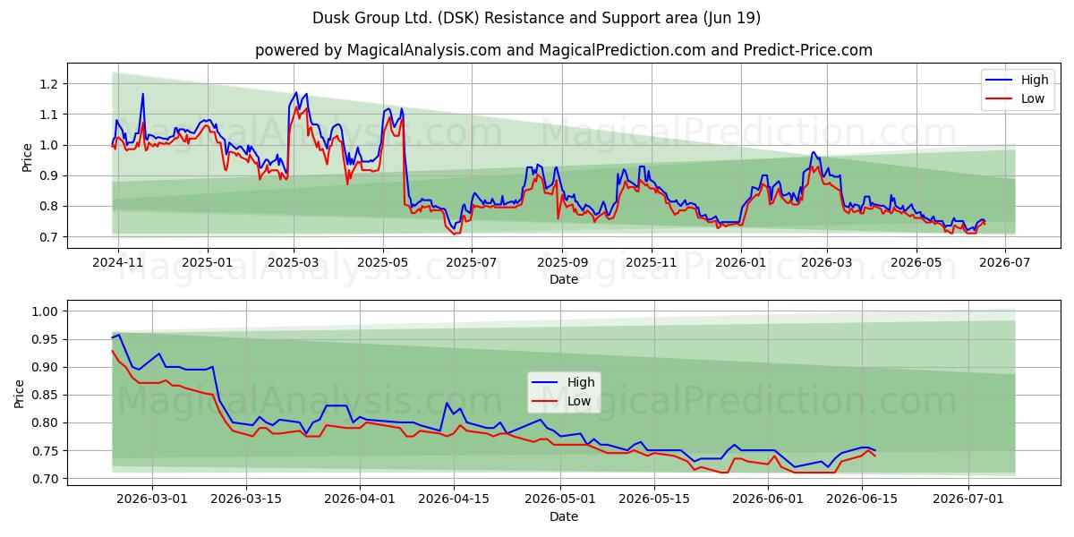  Dusk Group Ltd. (DSK) Support and Resistance area (18 Jun) 