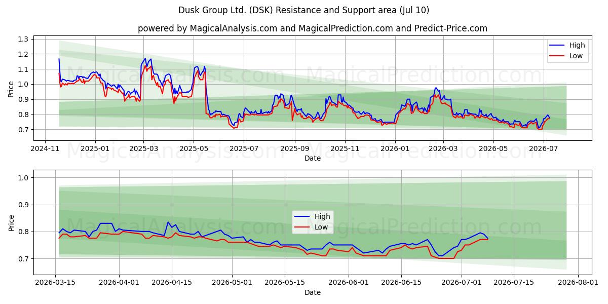  Dusk Group Ltd. (DSK) Support and Resistance area (09 Jul) 