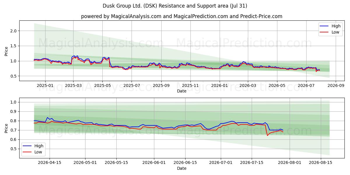  Dusk Group Ltd. (DSK) Support and Resistance area (30 Jul) 